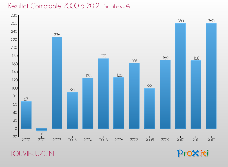 Evolution du résultat comptable pour la commune de LOUVIE-JUZON de 2000 à 2012 Evolution du résultat comptable pour LOUVIE-JUZON de 2000 à 2012