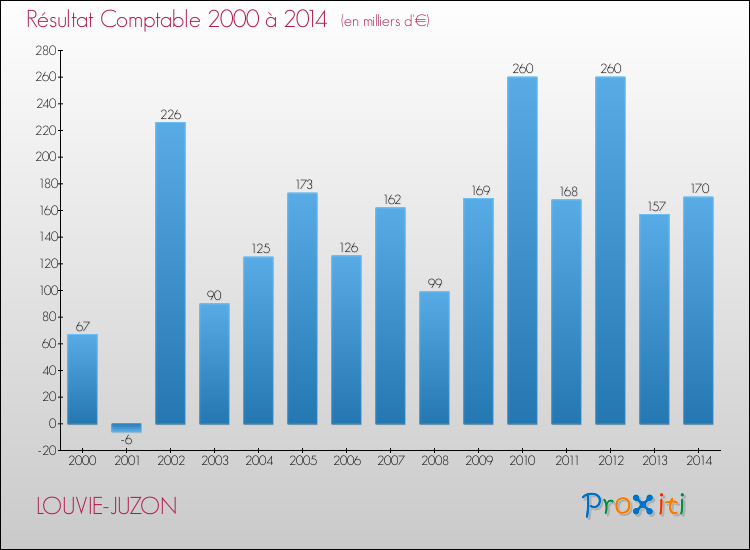 Evolution du résultat comptable pour la commune de LOUVIE-JUZON de 2000 à 2014 Evolution du résultat comptable pour LOUVIE-JUZON de 2000 à 2014