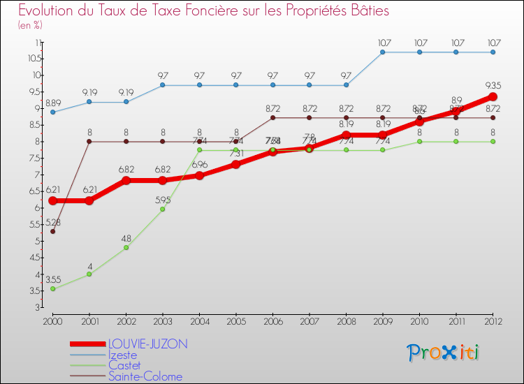 Evolution du taux de la taxe foncière sur le bati pour LOUVIE-JUZON et les communes proches de 2000 à 2012 Comparaison des taux de taxe foncière sur le bati pour LOUVIE-JUZON et les communes voisines de 2000 à 2012