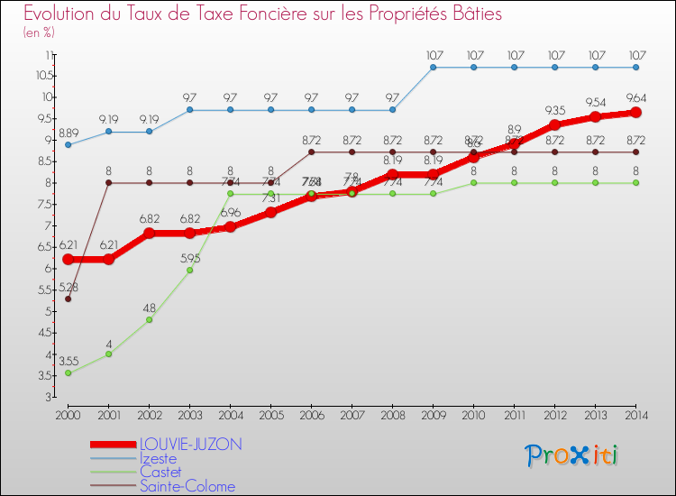 Evolution du taux de la taxe foncière sur le bati pour LOUVIE-JUZON et les communes proches de 2000 à 2014 Comparaison des taux de taxe foncière sur le bati pour LOUVIE-JUZON et les communes voisines de 2000 à 2014