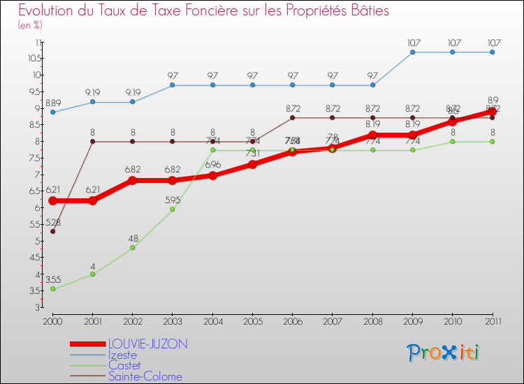 Evolution du taux de la taxe foncière sur le bati pour LOUVIE-JUZON et les communes proches Comparaison des taux de taxe foncière sur le bati pour LOUVIE-JUZON et les communes voisines