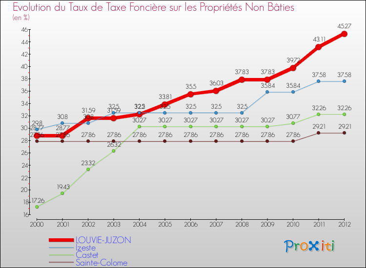 Evolution du taux de la taxe foncière sur les immeubles et terrains non batis pour LOUVIE-JUZON et les communes proches de 2000 à 2012 Comparaison des taux de la taxe foncière sur les immeubles et terrains non batis pour LOUVIE-JUZON et les communes voisines de 2000 à 2012