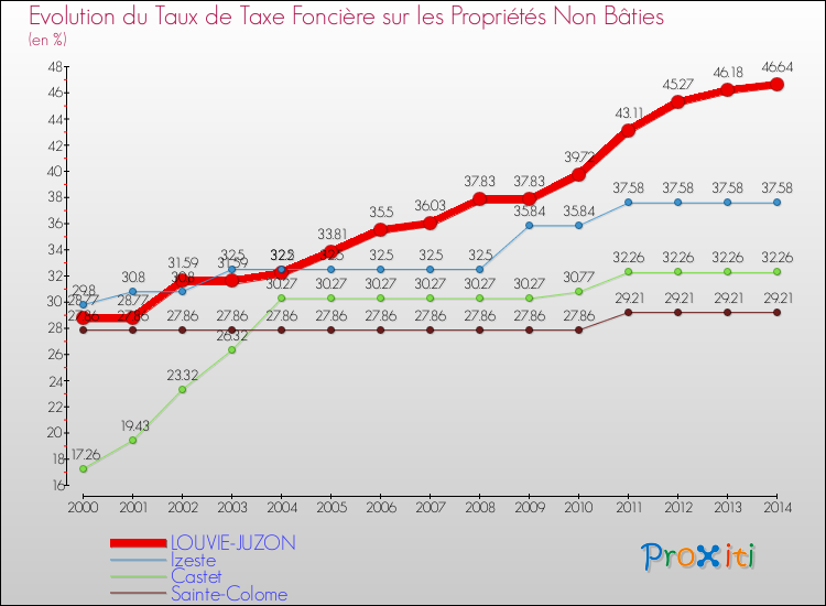 Evolution du taux de la taxe foncière sur les immeubles et terrains non batis pour LOUVIE-JUZON et les communes proches de 2000 à 2014 Comparaison des taux de la taxe foncière sur les immeubles et terrains non batis pour LOUVIE-JUZON et les communes voisines de 2000 à 2014