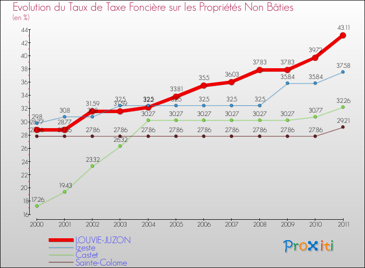 Evolution du taux de la taxe foncière sur les immeubles et terrains non batis pour LOUVIE-JUZON et les communes proches Comparaison des taux de la taxe foncière sur les immeubles et terrains non batis pour LOUVIE-JUZON et les communes voisines