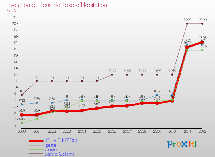 Evolution du taux de la taxe d'habitation pour LOUVIE-JUZON et les communes proches Comparaison des taux de la taxe d'habitation pour LOUVIE-JUZON et les communes voisines