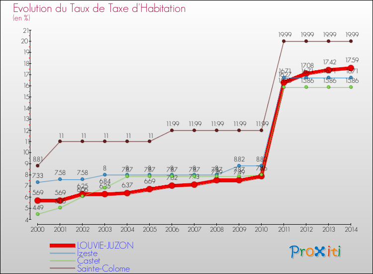 Evolution du taux de la taxe d'habitation pour LOUVIE-JUZON et les communes proches de 2000 à 2014 Comparaison des taux de la taxe d'habitation pour LOUVIE-JUZON et les communes voisines de 2000 à 2014