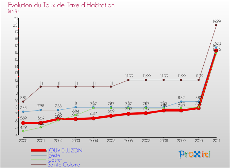 Evolution du taux de la taxe d'habitation pour LOUVIE-JUZON et les communes proches Comparaison des taux de la taxe d'habitation pour LOUVIE-JUZON et les communes voisines