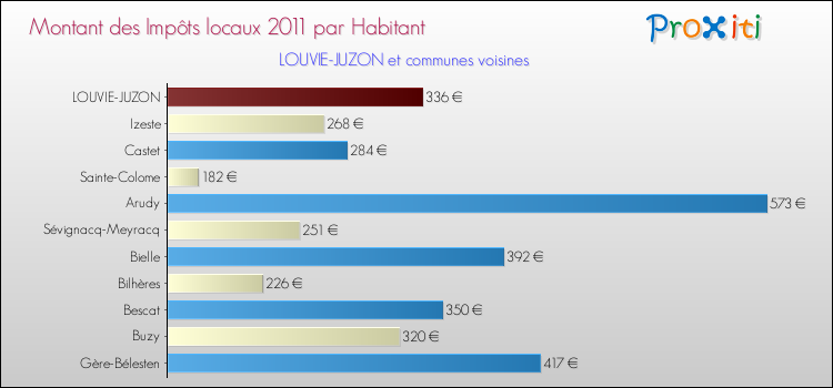 Montant des impôts locaux par Habitant pour LOUVIE-JUZON et les communes proches Comparaison des impôts locaux par habitant pour LOUVIE-JUZON et les communes voisines