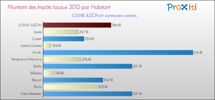 Montant des impôts locaux par Habitant pour LOUVIE-JUZON et les communes proches Comparaison des impôts locaux par habitant pour LOUVIE-JUZON et les communes voisines