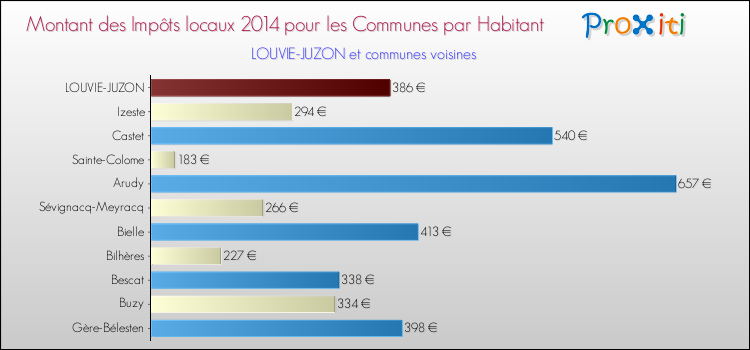 Montant des impôts locaux par Habitant pour LOUVIE-JUZON et les communes proches en 2014 Comparaison des impôts locaux par habitant pour LOUVIE-JUZON et les communes voisines en 2014