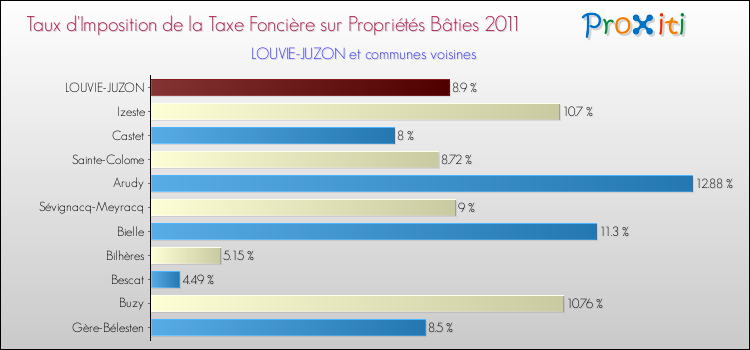 Taux d'imposition de la taxe foncière sur le bati 2011 pour LOUVIE-JUZON et les communes proches Comparaison des taux d'imposition de la taxe foncière sur le bati 2011 pour LOUVIE-JUZON et les communes voisines