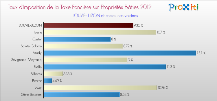 Taux d'imposition de la taxe foncière sur le bati 2012 pour LOUVIE-JUZON et les communes proches Comparaison des taux d'imposition de la taxe foncière sur le bati 2012 pour LOUVIE-JUZON et les communes voisines