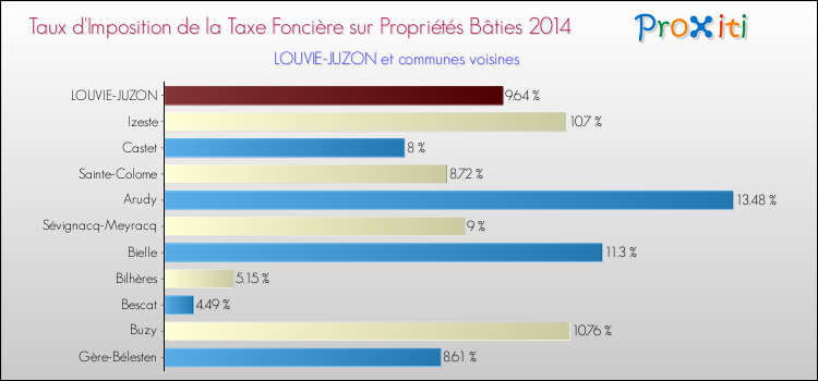 Taux d'imposition de la taxe foncière sur le bati 2014 pour LOUVIE-JUZON et les communes proches Comparaison des taux d'imposition de la taxe foncière sur le bati 2014 pour LOUVIE-JUZON et les communes voisines