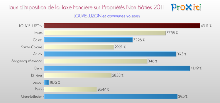 Taux d'imposition de la taxe foncière sur les immeubles et terrains non batis 2011 pour LOUVIE-JUZON et les communes proches Comparaison des taux d'imposition de la taxe foncière sur les immeubles et terrains non batis 2011 pour LOUVIE-JUZON et les communes voisines