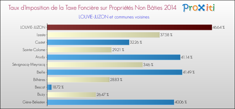 Taux d'imposition de la taxe foncière sur les immeubles et terrains non batis 2014 pour LOUVIE-JUZON et les communes proches Comparaison des taux d'imposition de la taxe foncière sur les immeubles et terrains non batis 2014 pour LOUVIE-JUZON et les communes voisines