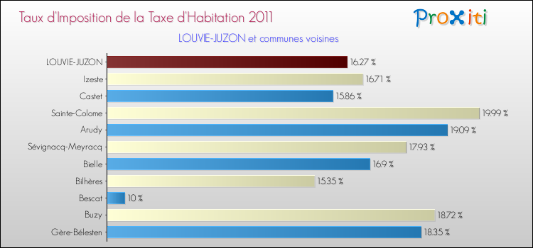 Taux d'imposition de la taxe d'habitation 2011 pour LOUVIE-JUZON et les communes proches Comparaison des taux d'imposition de la taxe d'habitation 2011 pour LOUVIE-JUZON et les communes voisines