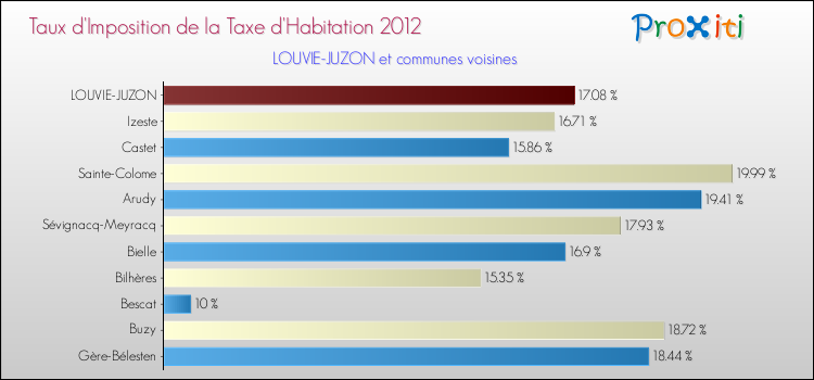 Taux d'imposition de la taxe d'habitation 2012 pour LOUVIE-JUZON et les communes proches Comparaison des taux d'imposition de la taxe d'habitation 2012 pour LOUVIE-JUZON et les communes voisines