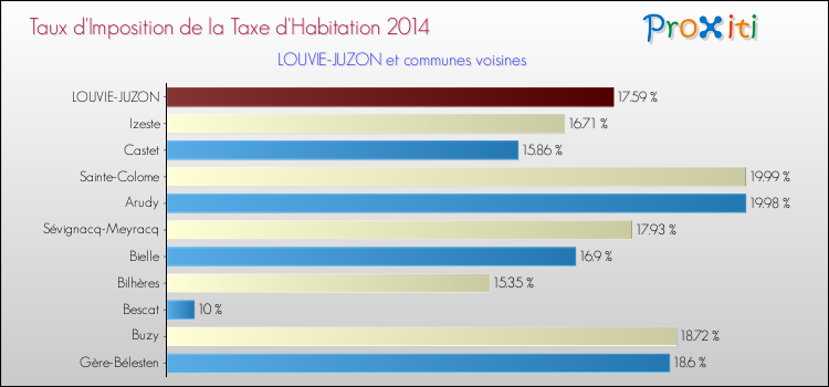 Taux d'imposition de la taxe d'habitation 2014 pour LOUVIE-JUZON et les communes proches Comparaison des taux d'imposition de la taxe d'habitation 2014 pour LOUVIE-JUZON et les communes voisines