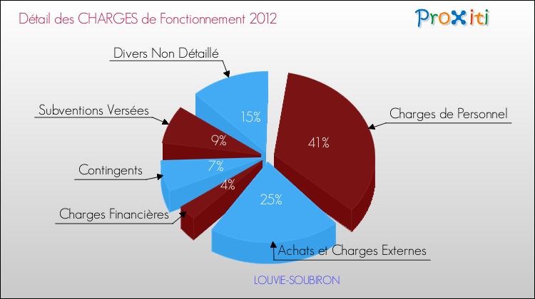 Décomposition des Charges de Fonctionnement 2012 de la commune de LOUVIE-SOUBIRON Charges de Fonctionnement 2012 pour la commune de LOUVIE-SOUBIRON