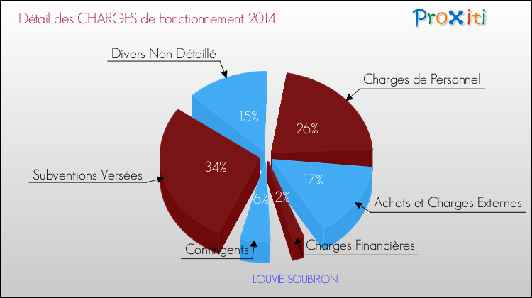 Décomposition des Charges de Fonctionnement 2014 de la commune de LOUVIE-SOUBIRON Charges de Fonctionnement 2014 pour la commune de LOUVIE-SOUBIRON