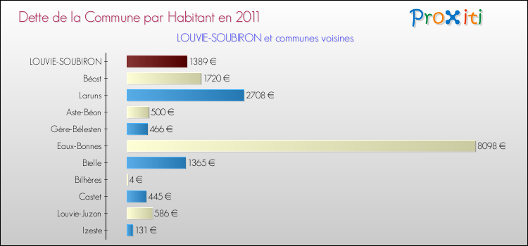 Dette par habitant de la commune en 2011 pour LOUVIE-SOUBIRON et les communes proches Comparaison de la dette par habitant de la commune en 2011 pour LOUVIE-SOUBIRON et les communes voisines