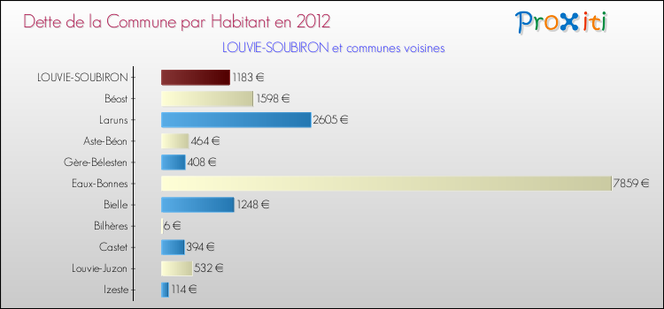 Dette par habitant de la commune en 2012 pour LOUVIE-SOUBIRON et les communes proches Comparaison de la dette par habitant de la commune en 2012 pour LOUVIE-SOUBIRON et les communes voisines