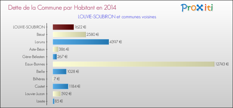 Dette par habitant de la commune en 2014 pour LOUVIE-SOUBIRON et les communes proches Comparaison de la dette par habitant de la commune en 2014 pour LOUVIE-SOUBIRON et les communes voisines
