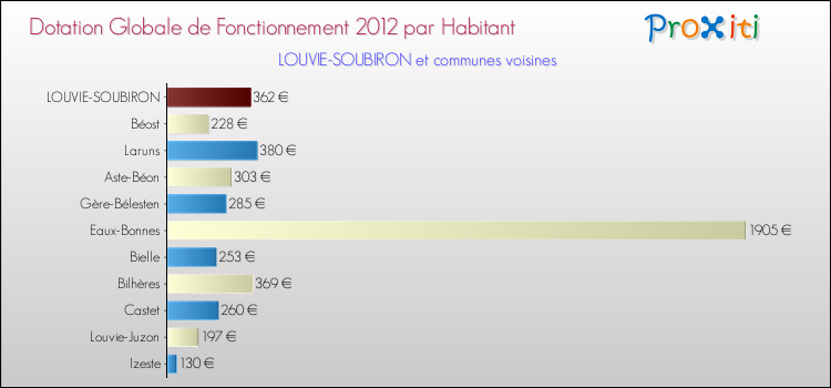 Montant des dotations globales de fonctionnement DGF par Habitant pour LOUVIE-SOUBIRON et les communes proches Comparaison des des dotations globales de fonctionnement DGF par habitant pour LOUVIE-SOUBIRON et les communes voisines