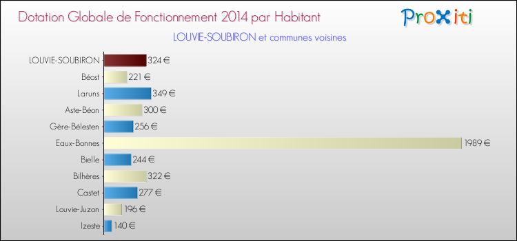 Montant des dotations globales de fonctionnement DGF par Habitant pour LOUVIE-SOUBIRON et les communes proches en 2014. Comparaison des des dotations globales de fonctionnement DGF par habitant pour LOUVIE-SOUBIRON et les communes voisines en 2014.