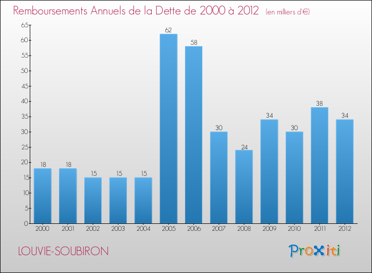 Evolution de l'annuité de la dette pour la commune de LOUVIE-SOUBIRON de 2000 à 2012 Annuités de la dette pour LOUVIE-SOUBIRON de 2000 à 2012