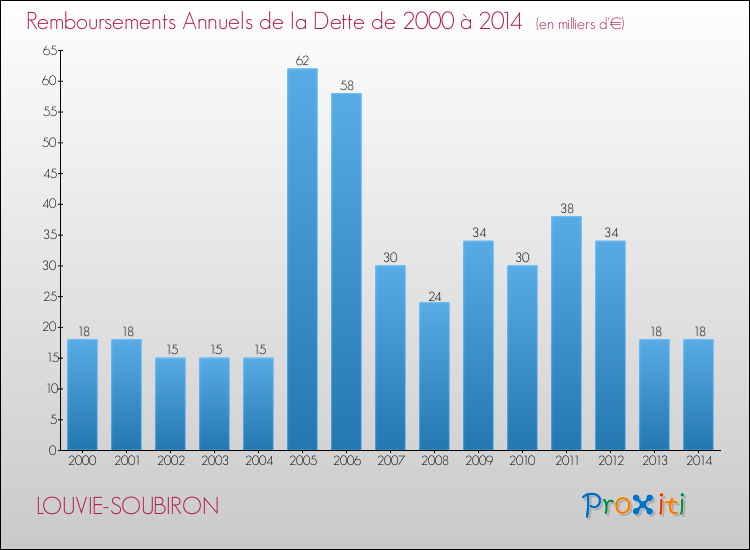 Evolution de l'annuité de la dette pour la commune de LOUVIE-SOUBIRON de 2000 à 2014 Annuités de la dette pour LOUVIE-SOUBIRON de 2000 à 2014