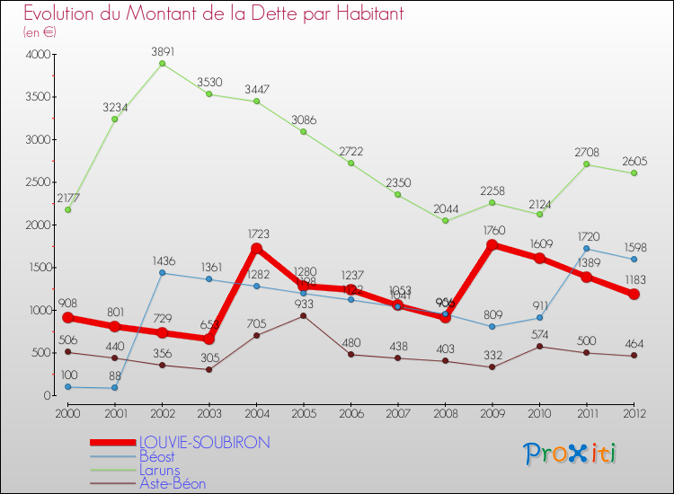Evolution de la dette par habitant pour la commune de LOUVIE-SOUBIRON et les communes proches de 2000 à 2012 Comparaison de la dette par habitant pour LOUVIE-SOUBIRON et les communes voisines de 2000 à 2012