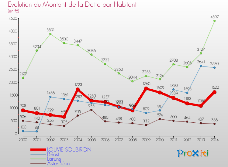 Evolution de la dette par habitant pour la commune de LOUVIE-SOUBIRON et les communes proches de 2000 à 2014 Comparaison de la dette par habitant pour LOUVIE-SOUBIRON et les communes voisines de 2000 à 2014
