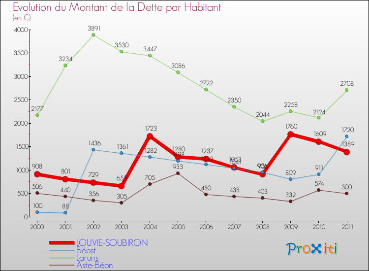 Evolution de la dette par habitant pour la commune de LOUVIE-SOUBIRON et les communes proches Comparaison de la dette par habitant pour LOUVIE-SOUBIRON et les communes voisines
