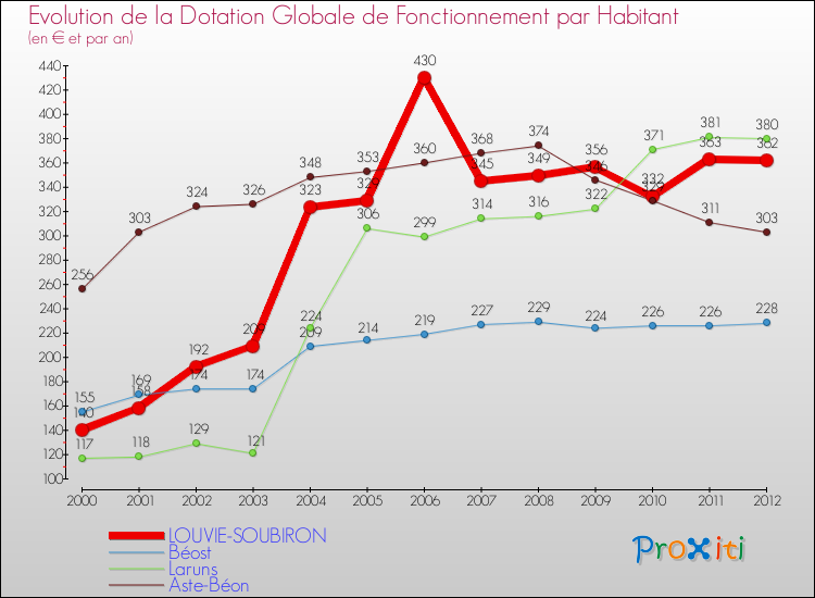 Evolution et montant de la dotation globale de fonctionnement par Habitant pour LOUVIE-SOUBIRON et les communes proches Comparaison des dotations globales de fonctionnement par habitant pour LOUVIE-SOUBIRON et les communes voisines