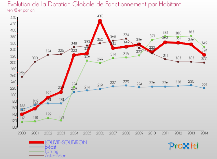 Evolution et montant de la dotation globale de fonctionnement par Habitant pour LOUVIE-SOUBIRON et les communes proches de 2000 à 2014. Comparaison des dotations globales de fonctionnement par habitant pour LOUVIE-SOUBIRON et les communes voisines de 2000 à 2014.