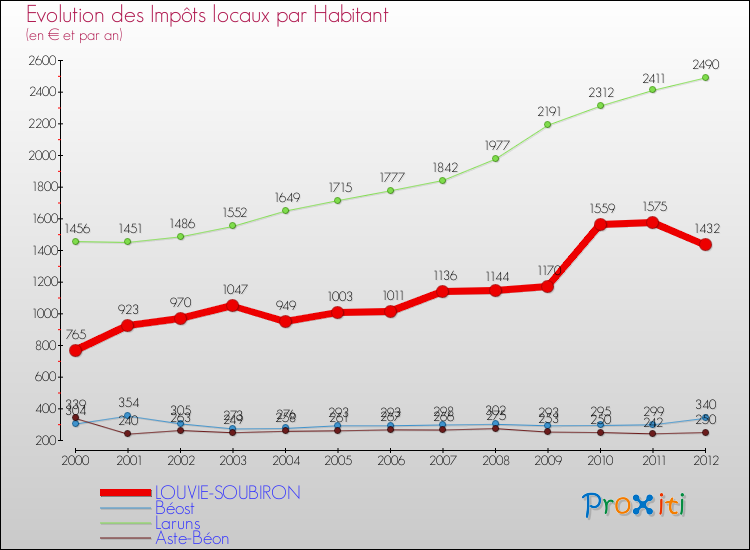 Evolution et montant des impôts locaux par Habitant pour LOUVIE-SOUBIRON et les communes proches Comparaison des impôts locaux par habitant pour LOUVIE-SOUBIRON et les communes voisines