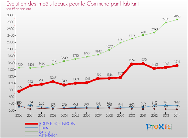 Evolution et montant des impôts locaux par Habitant pour LOUVIE-SOUBIRON et les communes proches de 2000 à 2014 Comparaison des impôts locaux par habitant pour LOUVIE-SOUBIRON et les communes voisines de 2000 à 2014