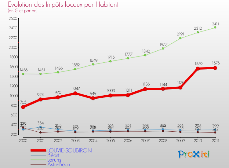 Evolution et montant des impôts locaux par Habitant pour LOUVIE-SOUBIRON et les communes proches Comparaison des impôts locaux par habitant pour LOUVIE-SOUBIRON et les communes voisines