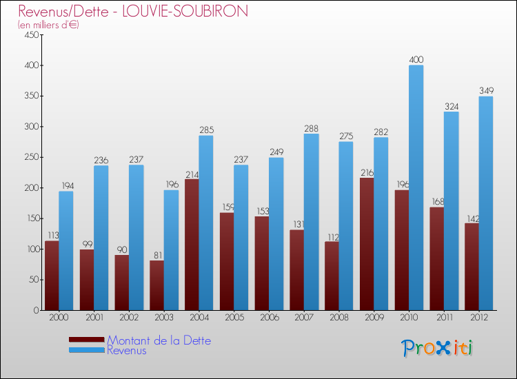 Evolution comparée de la dette et des revenus pour la commune de LOUVIE-SOUBIRON de 2000 à 2012 Comparaison de la dette et des revenus pour LOUVIE-SOUBIRON de 2000 à 2012