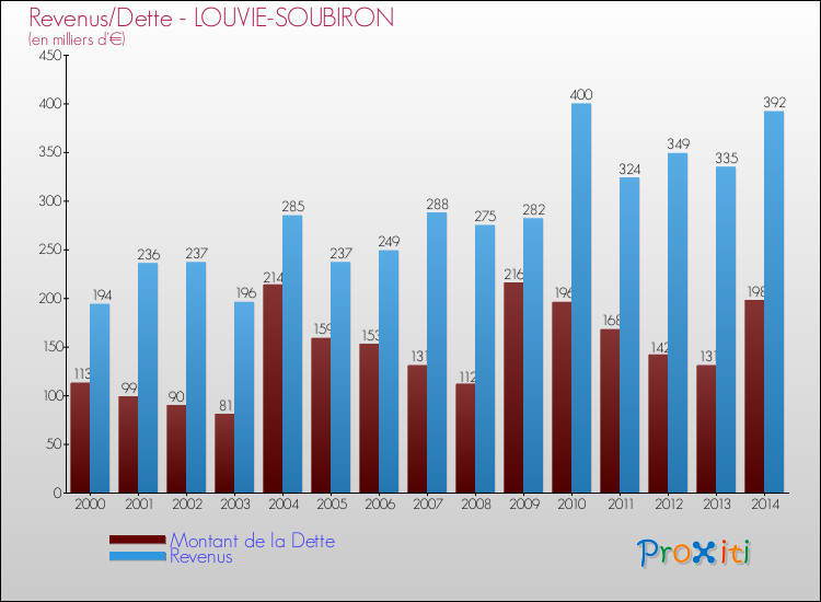 Evolution comparée de la dette et des revenus pour la commune de LOUVIE-SOUBIRON de 2000 à 2014 Comparaison de la dette et des revenus pour LOUVIE-SOUBIRON de 2000 à 2014