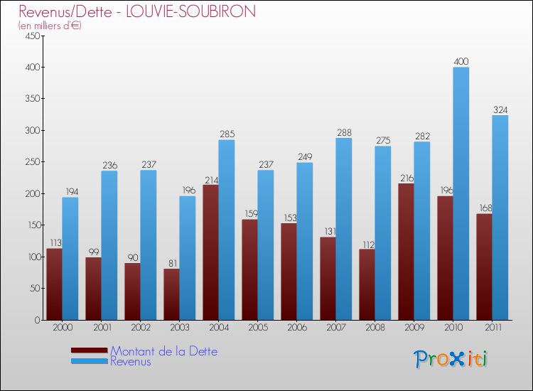 Evolution comparée de la dette et des revenus pour la commune de LOUVIE-SOUBIRON de 2000 à 2011 Comparaison de la dette et des revenus pour LOUVIE-SOUBIRON de 2000 à 2011