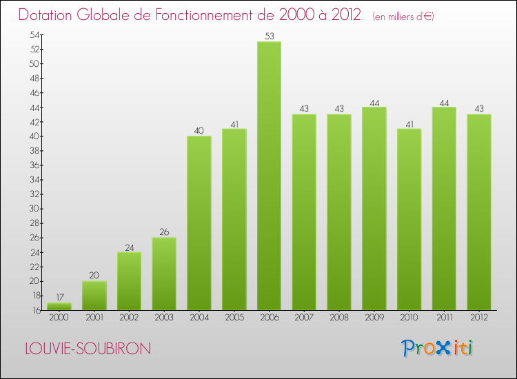 Evolution du montant de la Dotation Globale de Fonctionnement pour la commune de LOUVIE-SOUBIRON de 2000 à 2012 Evolution du montant de la Dotation Globale de Fonctionnement pour LOUVIE-SOUBIRON de 2000 à 2012