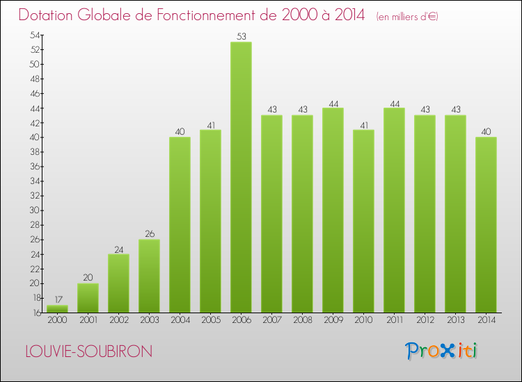 Evolution du montant de la Dotation Globale de Fonctionnement pour la commune de LOUVIE-SOUBIRON de 2000 à 2014 Evolution du montant de la Dotation Globale de Fonctionnement pour LOUVIE-SOUBIRON de 2000 à 2014