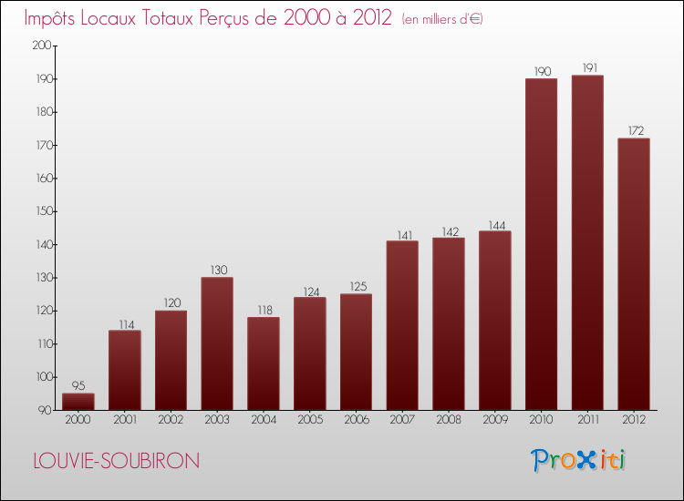 Evolution des Impôts Locaux pour la commune de LOUVIE-SOUBIRON de 2000 à 2012 Evolution des Impôts Locaux pour LOUVIE-SOUBIRON de 2000 à 2012