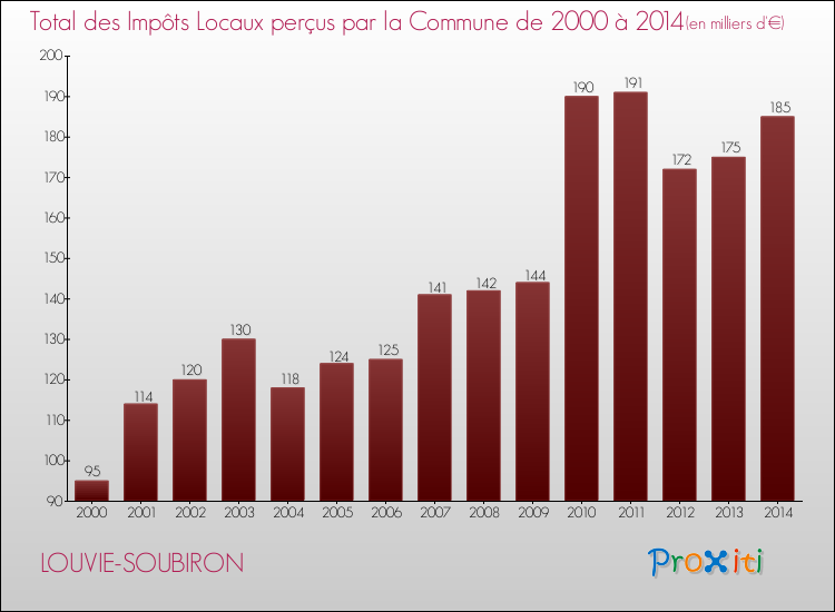 Evolution des Impôts Locaux pour la commune de LOUVIE-SOUBIRON de 2000 à 2014 Evolution des Impôts Locaux pour LOUVIE-SOUBIRON de 2000 à 2014