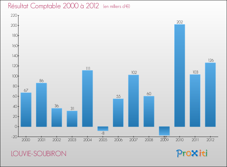 Evolution du résultat comptable pour la commune de LOUVIE-SOUBIRON de 2000 à 2012 Evolution du résultat comptable pour LOUVIE-SOUBIRON de 2000 à 2012