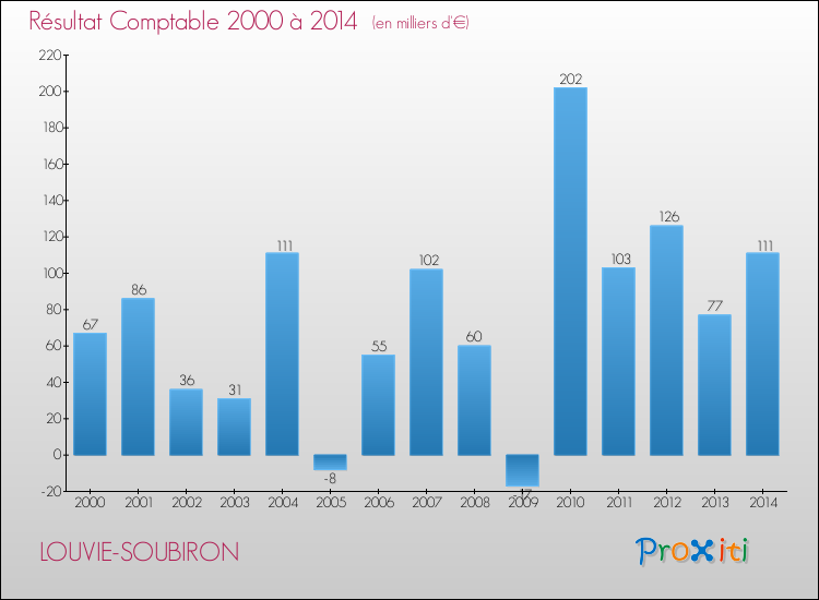 Evolution du résultat comptable pour la commune de LOUVIE-SOUBIRON de 2000 à 2014 Evolution du résultat comptable pour LOUVIE-SOUBIRON de 2000 à 2014