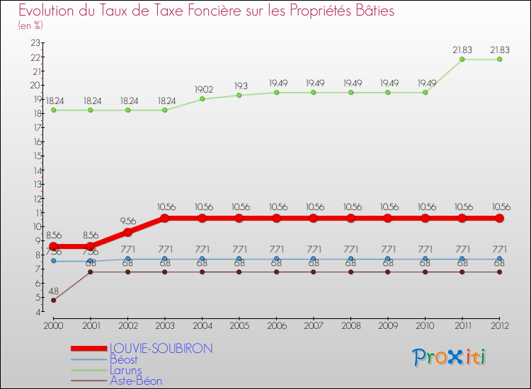 Evolution du taux de la taxe foncière sur le bati pour LOUVIE-SOUBIRON et les communes proches de 2000 à 2012 Comparaison des taux de taxe foncière sur le bati pour LOUVIE-SOUBIRON et les communes voisines de 2000 à 2012