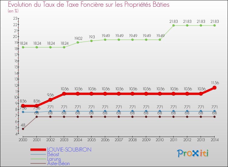Evolution du taux de la taxe foncière sur le bati pour LOUVIE-SOUBIRON et les communes proches de 2000 à 2014 Comparaison des taux de taxe foncière sur le bati pour LOUVIE-SOUBIRON et les communes voisines de 2000 à 2014